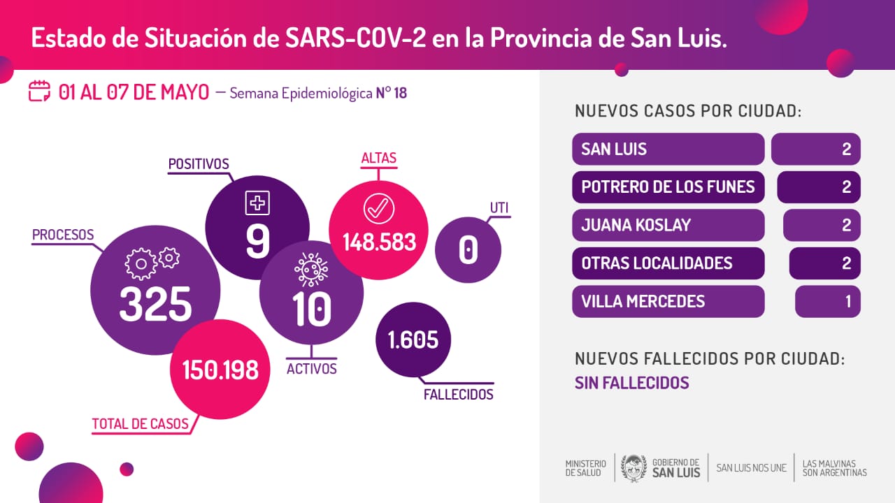 Read more about the article Del 1º al 7 de mayo se registraron 9 casos de Coronavirus en la provincia