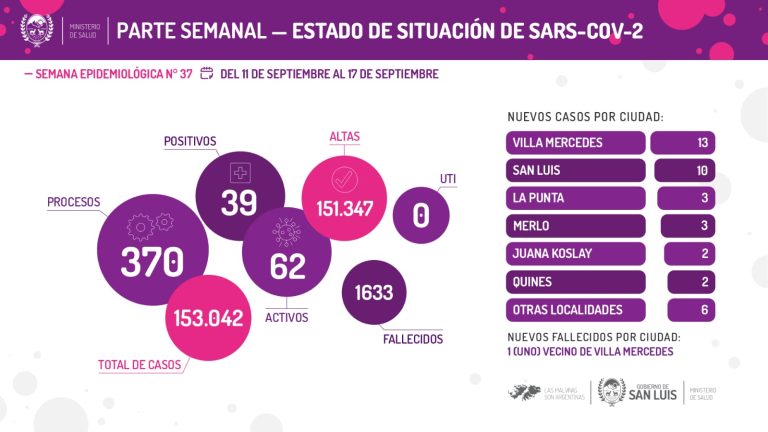 Lee más sobre el artículo Del 11 al 17 de septiembre se notificaron 39 casos de Coronavirus en la provincia.