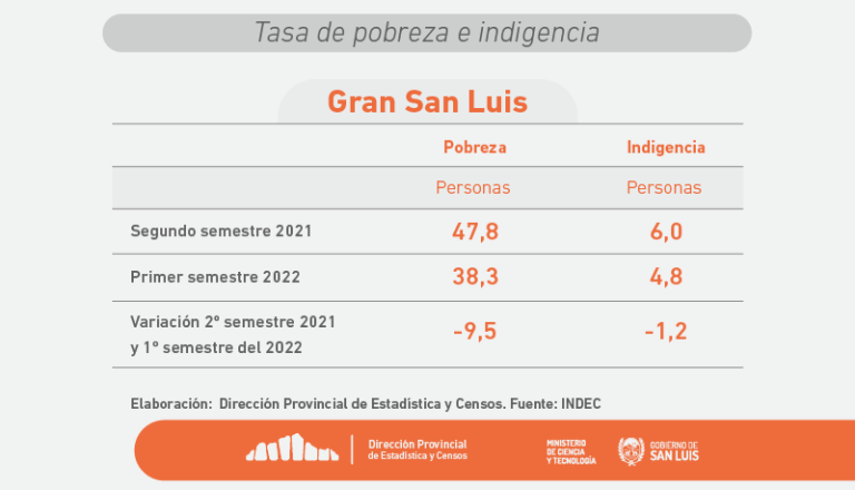 Lee más sobre el artículo San Luis: la pobreza bajo 9,5 puntos desde el 2021