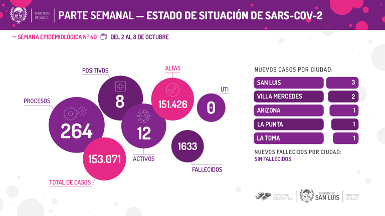 Lee más sobre el artículo Del 2 al 8 de octubre se registraron 8 casos de Coronavirus en la provincia