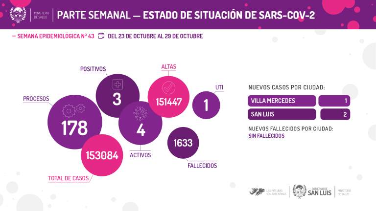 Lee más sobre el artículo Del 23 al 29 de octubre se registraron 3 casos de Coronavirus en la provincia