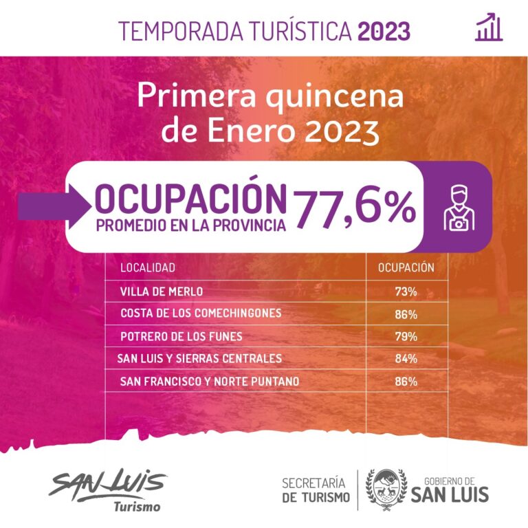 Lee más sobre el artículo Turismo: La primera quincena de enero presentó un 77,6% de ocupación