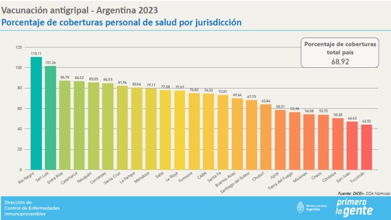 Lee más sobre el artículo San Luis a la vanguardia del ranking nacional de vacunación